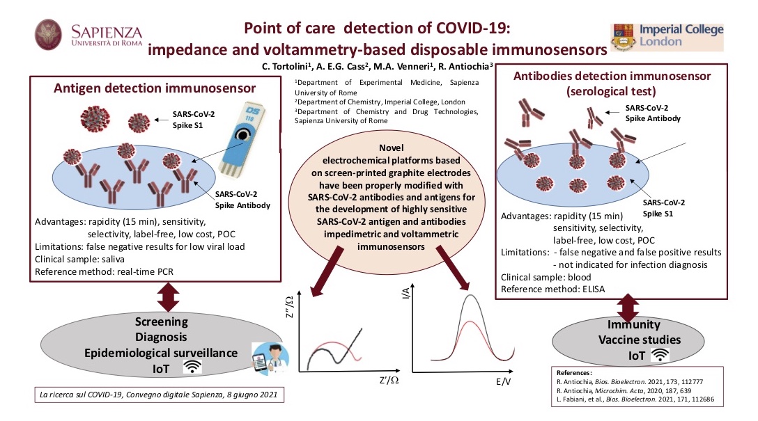 Gli immunosensori POC supportati dal sistema IoT in fase di sviluppo nel nostro studio consentono il rilevamento rapido di antigeni e anticorpi del virus SARS-CoV-2 con risultati "in loco", utili per un trattamento precoce e migliore della malattia e per la sorveglianza epidemiologica. 