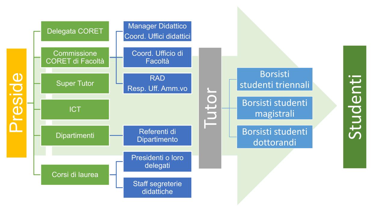 Diagramma di flusso articolazione dell'organizzazione delle attività di Orientamento ed il Tutorato