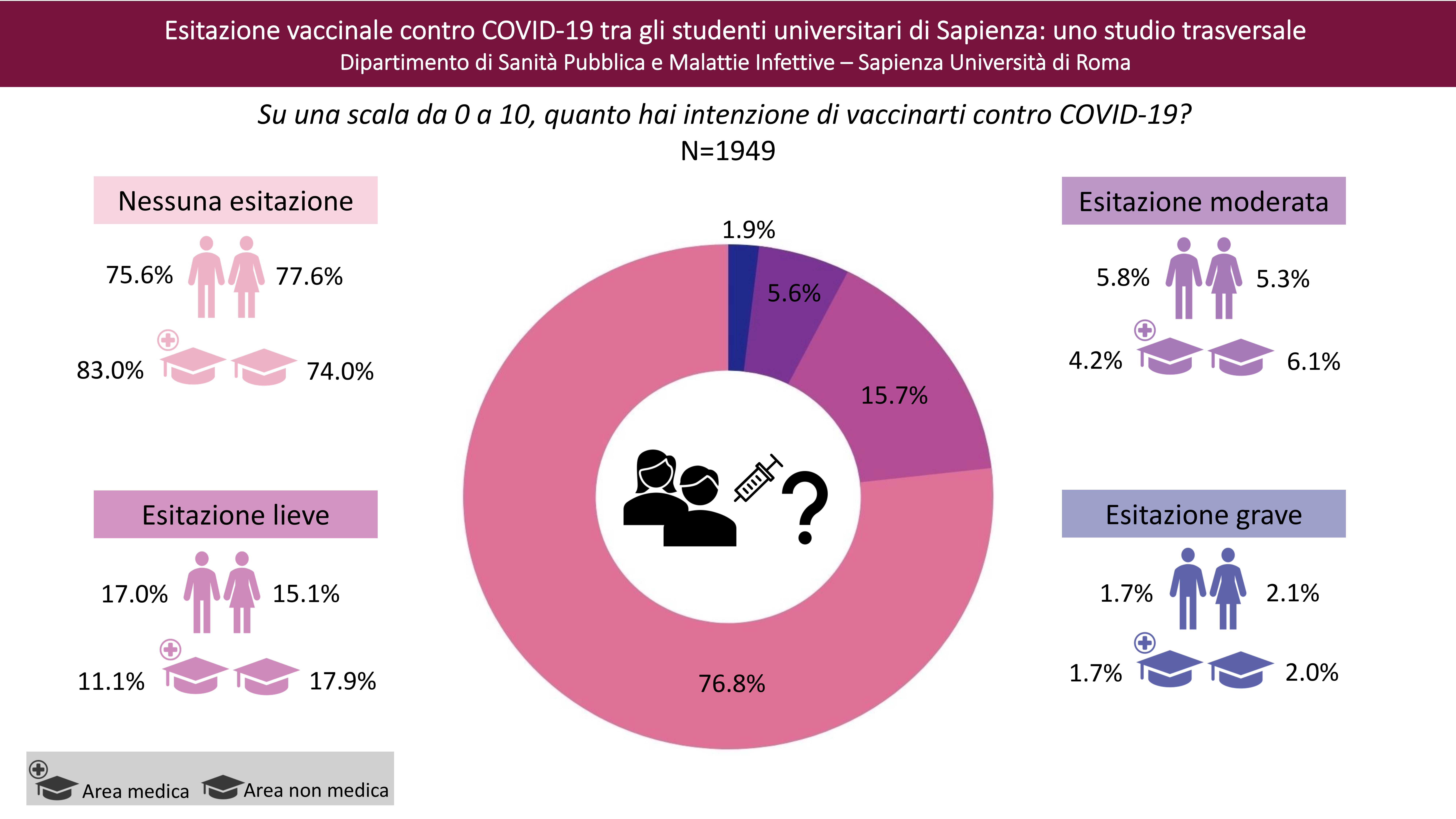 Circa il 75% degli studenti intervistati non riferisce esitazione nei confronti della vaccinazione contro COVID-19. Alcuni fattori come il sesso e studiare in una facoltà di area medica sembrano essere determinanti dell’esitazione vaccinale.
