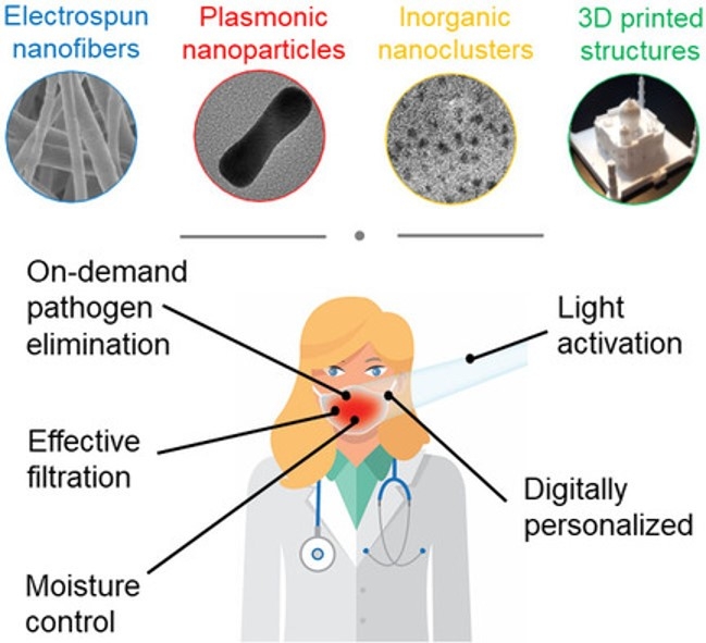 Nanotecnologie e intelligenza artificiale per la produzione di mascherine innovative. 